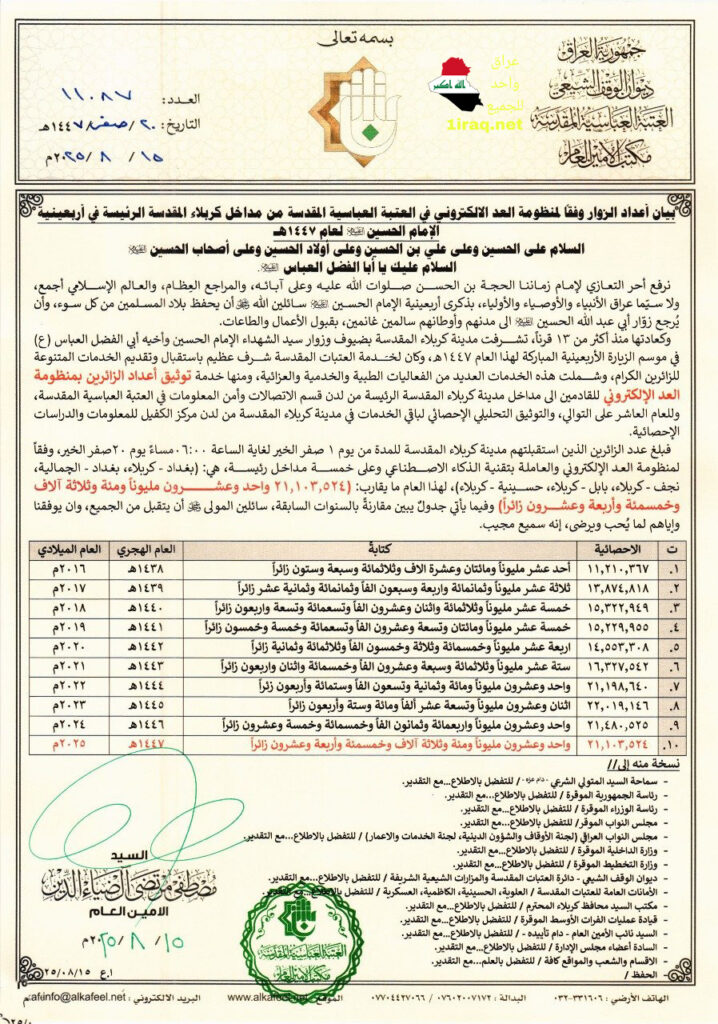 عدد المشاركين في إحياء زيارة الأربعين لعام 1447هـ / 2025م بلغ (21,103,524) زائراً".